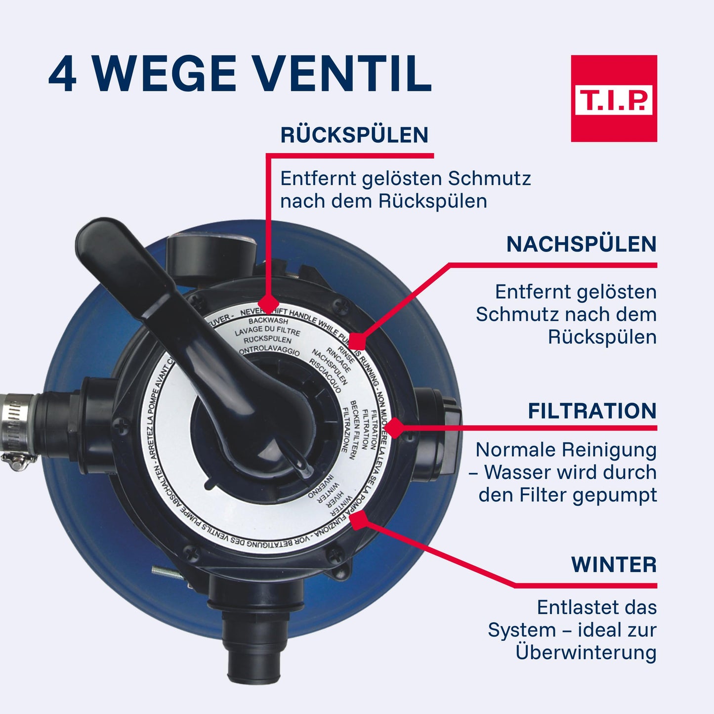 T.I.P. SPF 180 Sandfilteranlage 250W 7.900 l/h für Pools 20m³