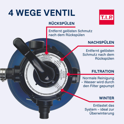 T.I.P. SPF 180 Sandfilteranlage 250W 7.900 l/h für Pools 20m³